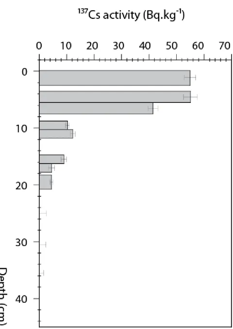 Figure 3: Evolution of 137Cs activities with depth in core 23-PR-1701  73x99mm (150 x 150 DPI) 