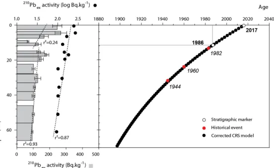 Figure 4: Age depth model of core 23-PR-1701 based on 210Pbex corrected Constant Rate Supply model