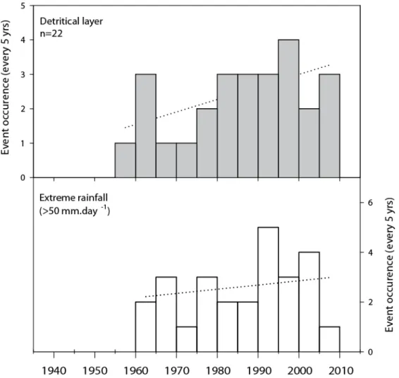 Figure 8: Trend in frequency of heavy rainfall and denser layer records during the monitored period (2017- (2017-1960) years in the Prugnolas pond using the 23-PR-1701 core 