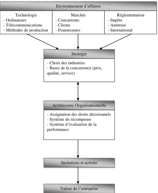 Figure 1.2 : Les déterminants de la stratégie, de l’architecture organisationnelle et de la valeur  de l’entreprise (d’après Brickley et al., 2008, p