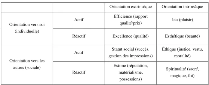 Tableau 2.3 - Typologie de la valeur de Holbrook (1999) 