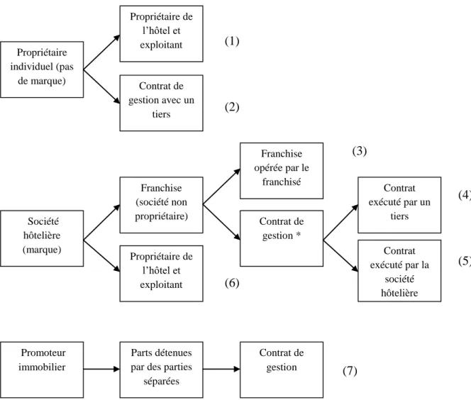 Figure I.1 - Les formes organisationnelles dans le secteur hôtelier (d’après Dittman et al.,  2009, p