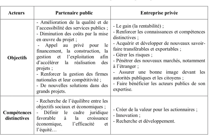 Tableau 10 : Les acteurs du partenariat public-privé 