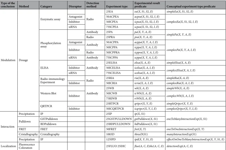 Table 1.  All types of experiments that can be interpreted by the set of expert rules