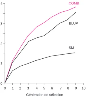 Figure 6. Comparaison de l'efficacité de trois méthodes de sélection utilisant ou non