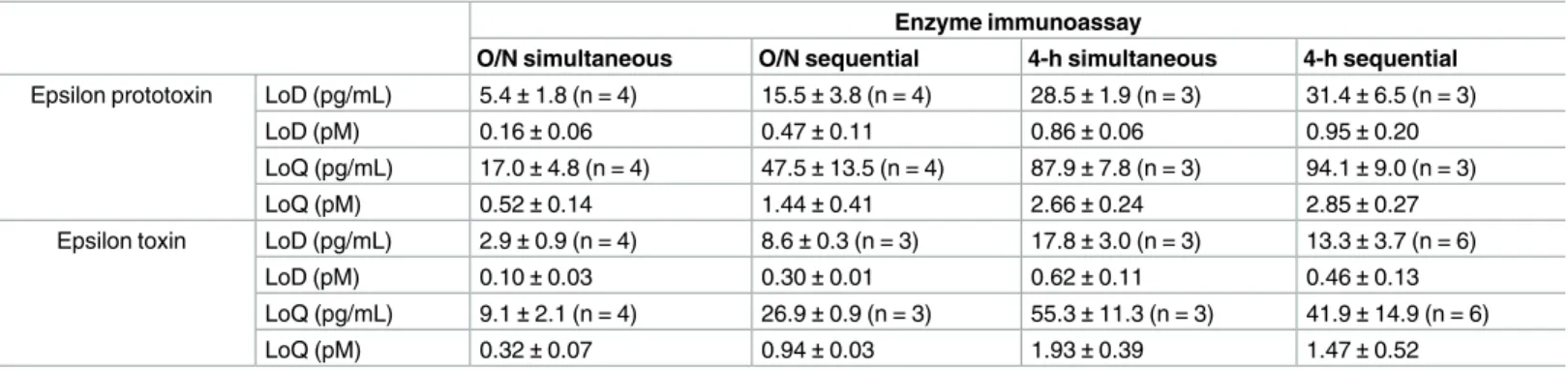 Table 3. Sensitivity of the sandwich enzyme immunoassay PεTX6/PεTX7-AChE for epsilon toxin and prototoxin in different formats.
