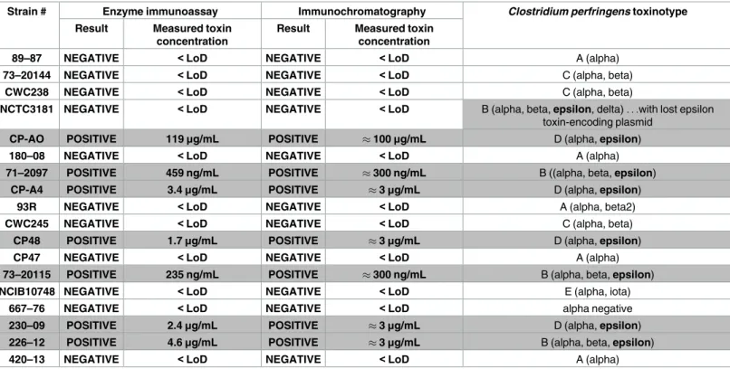 Table 5. Specificity evaluation of the two immunotests: Blind testing of supernatants from different Clostridium perfringens toxinotypes.