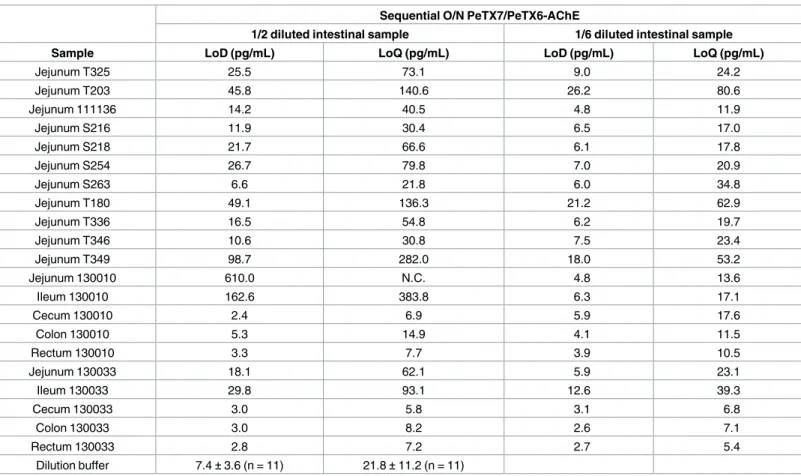 Table 6. Limits of detection and quantification of epsilon toxin spiked in different ovine intestinal contents.