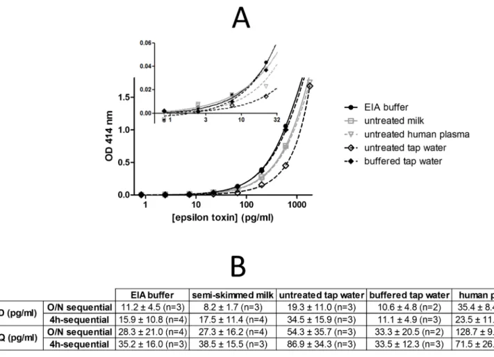 Fig 6. Detection of epsilon toxin spiked in EIA buffer, milk, tap water and human plasma using sequential enzyme immunoassay PεTX7/