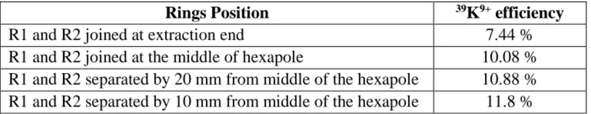 Table 1.  39 K 9+  Efficiency measured at different rings positions. Middle of the hexapole is referred as  centre of plasma chamber (320 mm)