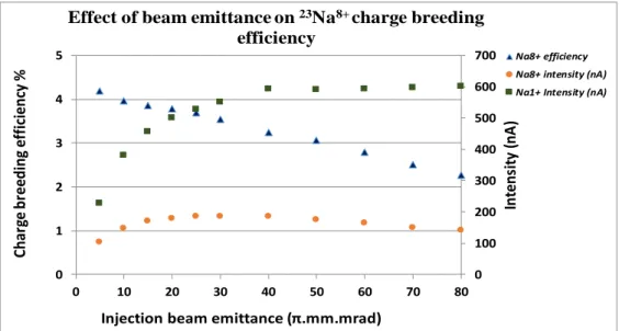 Figure 5. Effect of beam emittance on Na 8+  charge breeding efficiency. 