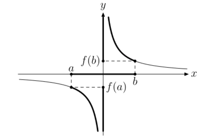 Figure 2. The image f ([a, b]), with f (x) = 1/x, is the union of two disjoint intervals.