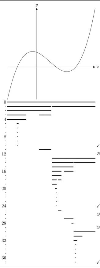 Figure 4 shows the iterations needed to solve the same equation in the smaller interval [ − 1.5, 3]