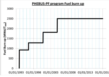 Figure 4 PHEBUS – FP program fuel burn up