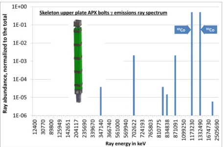 Figure 5 above reminds  137 Ba m  is by far responsible for most of gamma emissions from  the fuel