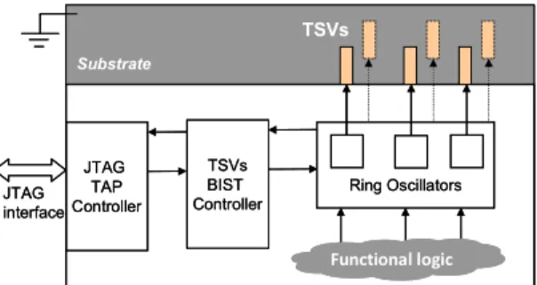 Figure 1.   TSV Test principle using BIST and ring oscillators  Figure (1) shows the test architecture