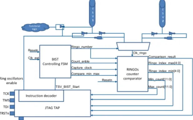 Figure 6.   BIST architecture integration within JTAG logic  Once all ring oscillators have been exercised, minimum  and maximum numbers of clock cycles are stored