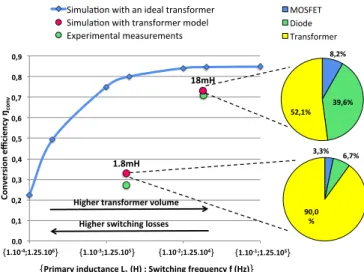 Fig. 3.  Influence  of  the  transformer  primary  inductance  on  the  flyback  conversion efficiency when working at the MPP with an ouput voltage  of 1.8V and without considering the driving losses