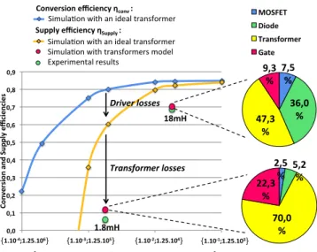 Fig.  5  shows  the  influence  of  the  driving  losses  on  the  power  efficiency.  The  blue  curve  represents  the  conversion  efficiency  η conv  previously shown in Fig