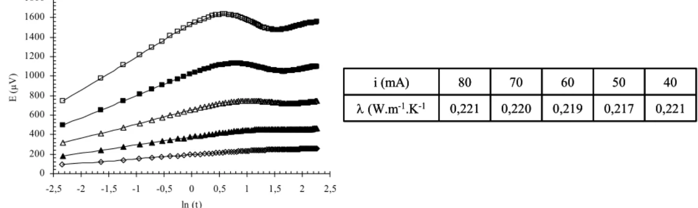 Figure 3 : Réponses typiques du fil chaud en régime transitoire dans l’acide nitrique pur à 0 °C pour  i = 80mA, 70 mA, 60 mA, 50 mA, 40 mA  (  ,   ,  U ,  S ,   )  et valeurs correspondantes de  λ 