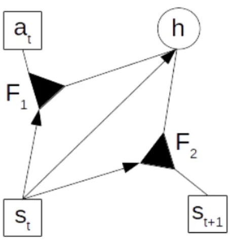Fig. 1. Our architecture with visible layers (a t ,s t ,s t+1 ) represented with a square, and hidden layer h with a circle