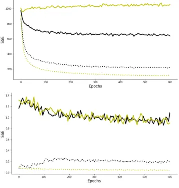Fig. 2. SSE of reconstructions (dashed lines) and predictions (solid lines) during training for SMcCD (black) and aCD (yellow) (CD and cCD curves are almost superimposed to aCD curve)
