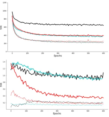 Fig. 3. SSE of reconstructions (dashed lines) and predictions (solid lines) during SMcCD training for 1 observed time step without gain on a t (black), 5 observed time steps without gain on a t (cyan) and 5 observed time steps with a gain on a t (red)