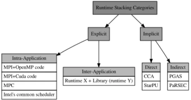 Figure 1. Runtime Stacking Categories