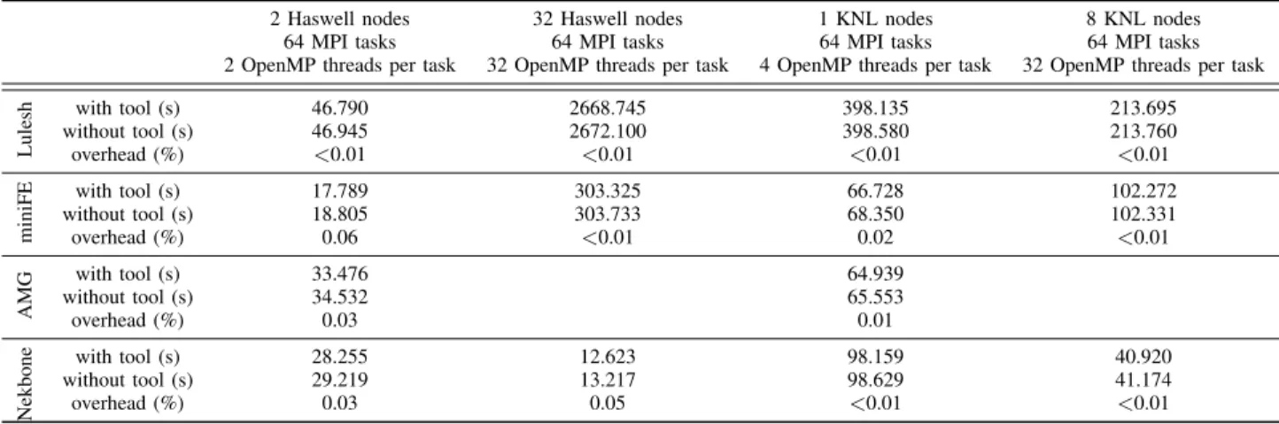 Figure 3. Execution time of miniFE with different number of MPI tasks