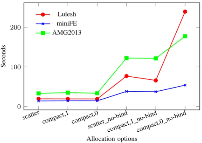 Figure 4. Execution time of CORAL Benchmarks on Haswell nodes