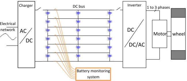 Figure 1 : Standard architecture around the battery pack 