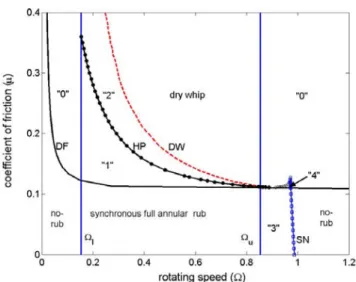 FIGURE 2. ROTOR RESPONSE CHARACTERISTICS IN THE PARAMETER PLANE OF Ω-µ WITH β = 0.04, ξ = 0.05, R 0 = 1.05 AND R disk = 20R 0 , ACCORDING TO JIANG [10].