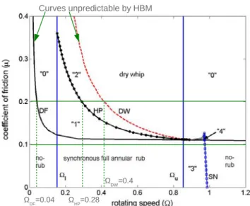 FIGURE 6. RESPONSE CURVE FOR µ = 0.2. HBM STABLE (  ), HBM UNSTABLE (  ), TIME INTEGRATION ( × ).