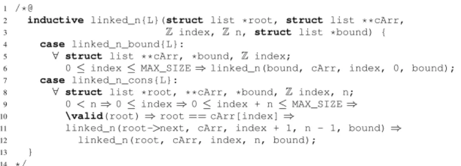 Fig. 4: Inductive predicate linked_n creating a link between the list prefix of size n of the linked list root and the segment of indices index..index+n-1 in the companion array cArr, where the sublist boundary bound refers to the list element immediately 
