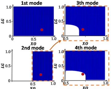 Fig. 2: analytical mapping of the sign of the diffusion modes. In blue color  areas, the mode has positive values while it has negative values in white  areas