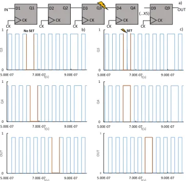 Fig. 6: chronograms of a shift register. a) Schematic and particle impact  location during clock rising