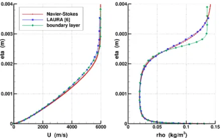 Figure 1: comparison of mean flow velocity and density profiles, Z = 24 km, x = 2 m