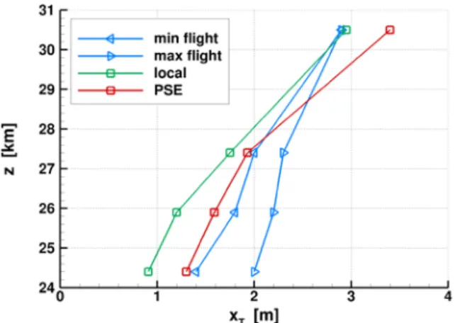 Figure 6: N factor value at the flight transition abscissa  (1: upper side, 2: lower side)