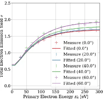 Figure  2.  Fit  on  Cu  #2  TEEY  measurements,  with  