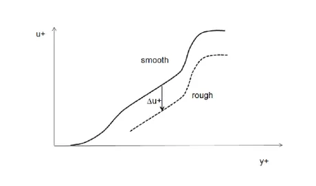 Figure 1: Turbulent boundary layer velocity profile in wall coordinates (logarithmic scale for y+) : smooth wall (solid line)  and rough wall (dashed line)