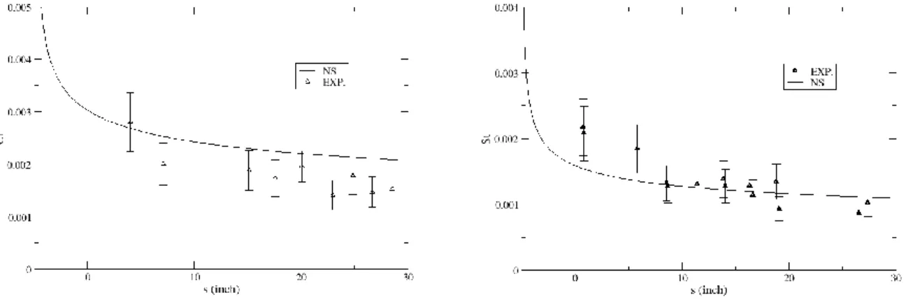 Figure  3  presents  the  friction  coefficient  and  the  Stanton  number  obtained  in  experiments  and  the  NS  simulations