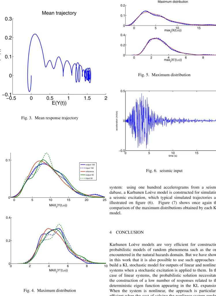 Fig. 4. Maximum distribution
