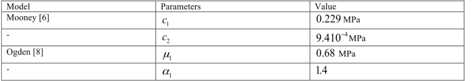 Table 1: Identified hyperelastic constitutive parameters using random virtual displacement fields 