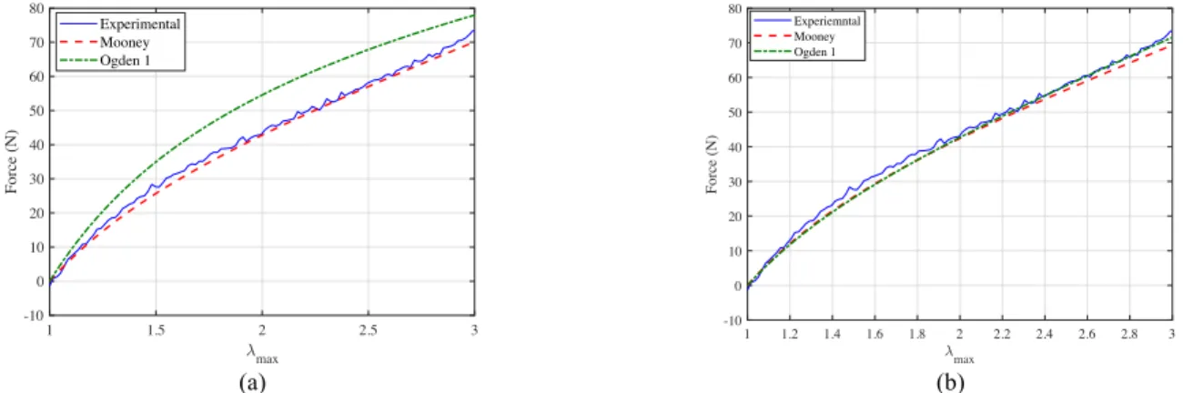 Figure 5: Force obtained from finite element simulations compared to experimental force 