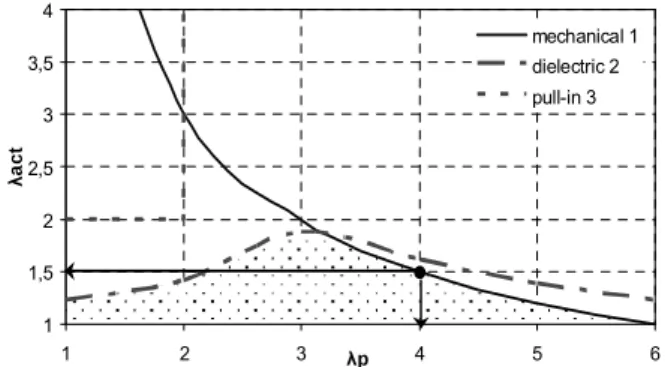 Figure 4: Operating area for a centimetre biaxial plate  For one cycle, in quasi-static mode, we calculate the  energy produced during the variation of the capacity  (equation 2) and the electric losses (conduction current)