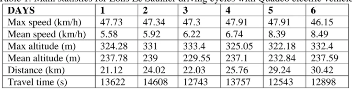 Table 1: Main statistics for Lons Le Saunier driving cycles with Quadeo electric vehicle 
