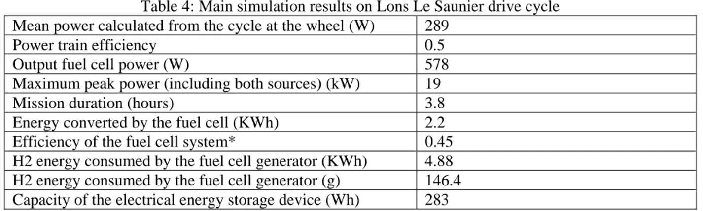 Table 4: Main simulation results on Lons Le Saunier drive cycle  Mean power calculated from the cycle at the wheel (W)  289 
