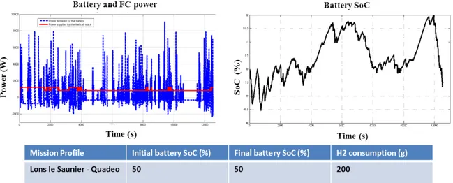 Figure 4 shows for example the maximum efficiency operating range of the fuel cell and gives  information on how the maximum efficiency can be tracked during operation