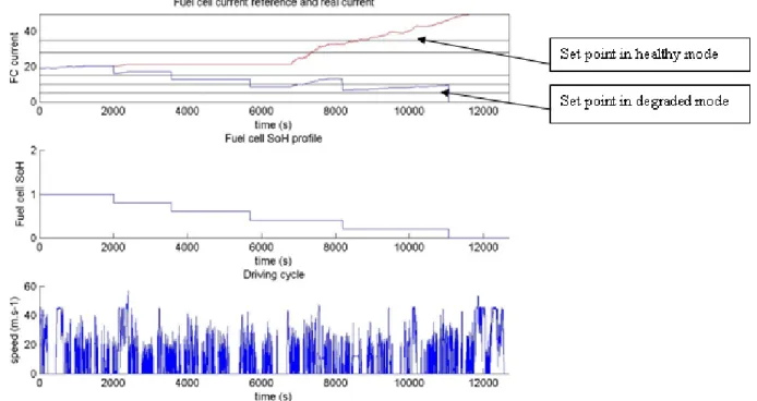 Figure 8: Dynamical simulation of the vehicle drivetrain on the Lons Le Saunier cycle  with a fuel cell SoH variation 