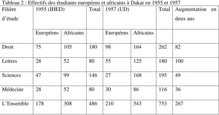 Tableau 2 : Effectifs des étudiants européens et africains à Dakar en 1955 et 1957  Filière 